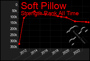 Total Graph of Soft Pillow