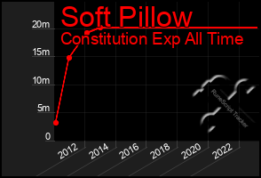 Total Graph of Soft Pillow