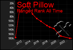 Total Graph of Soft Pillow