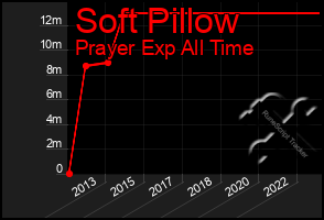 Total Graph of Soft Pillow