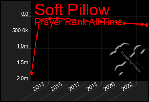 Total Graph of Soft Pillow