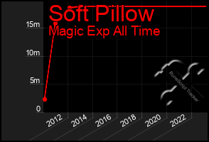 Total Graph of Soft Pillow