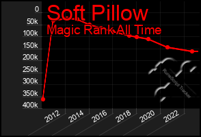 Total Graph of Soft Pillow