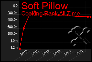 Total Graph of Soft Pillow