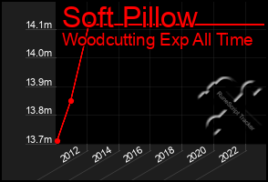Total Graph of Soft Pillow