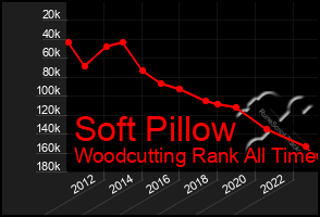 Total Graph of Soft Pillow