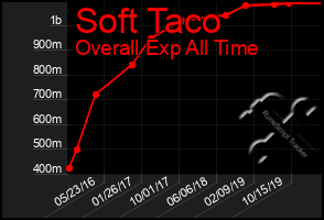 Total Graph of Soft Taco