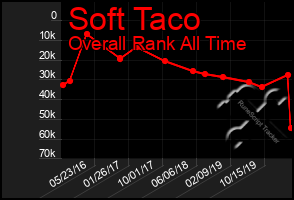 Total Graph of Soft Taco