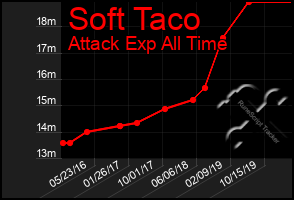 Total Graph of Soft Taco