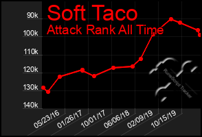 Total Graph of Soft Taco