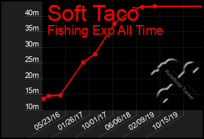 Total Graph of Soft Taco