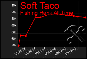 Total Graph of Soft Taco