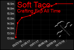 Total Graph of Soft Taco