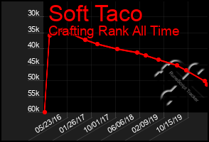 Total Graph of Soft Taco