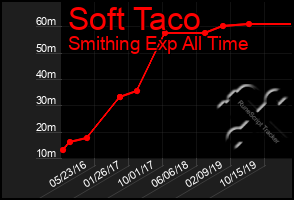 Total Graph of Soft Taco