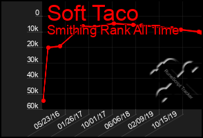 Total Graph of Soft Taco