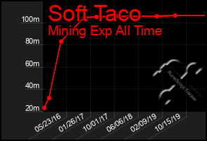 Total Graph of Soft Taco