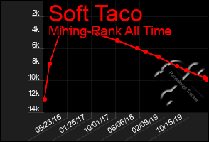 Total Graph of Soft Taco