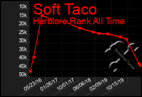 Total Graph of Soft Taco
