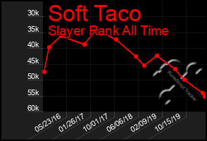 Total Graph of Soft Taco