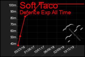 Total Graph of Soft Taco