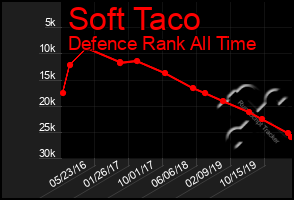 Total Graph of Soft Taco