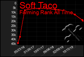 Total Graph of Soft Taco