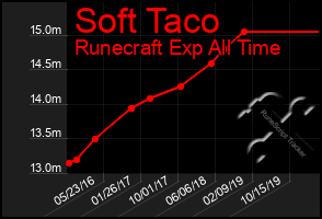 Total Graph of Soft Taco
