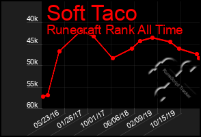 Total Graph of Soft Taco