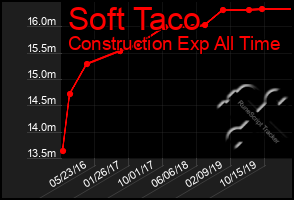 Total Graph of Soft Taco