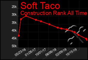 Total Graph of Soft Taco