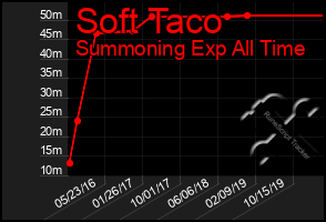 Total Graph of Soft Taco