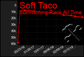 Total Graph of Soft Taco
