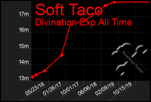 Total Graph of Soft Taco