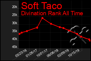 Total Graph of Soft Taco