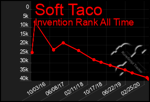 Total Graph of Soft Taco