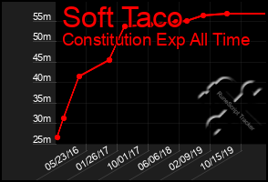 Total Graph of Soft Taco