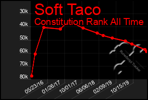Total Graph of Soft Taco