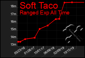 Total Graph of Soft Taco