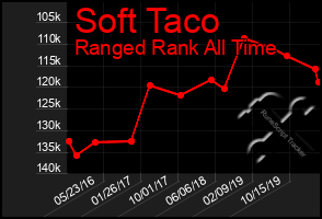Total Graph of Soft Taco
