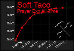 Total Graph of Soft Taco