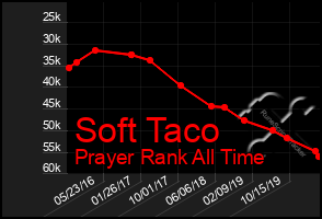Total Graph of Soft Taco