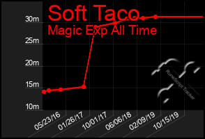 Total Graph of Soft Taco