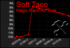 Total Graph of Soft Taco
