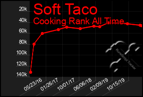 Total Graph of Soft Taco
