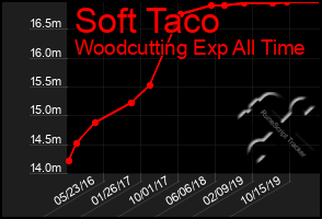 Total Graph of Soft Taco