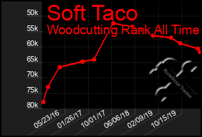 Total Graph of Soft Taco