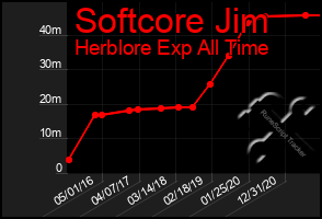 Total Graph of Softcore Jim