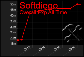 Total Graph of Softdiego