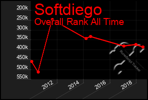 Total Graph of Softdiego